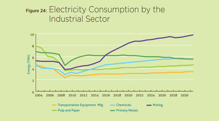 Figure 24: Electricity Consumption by the Industrial Sector.