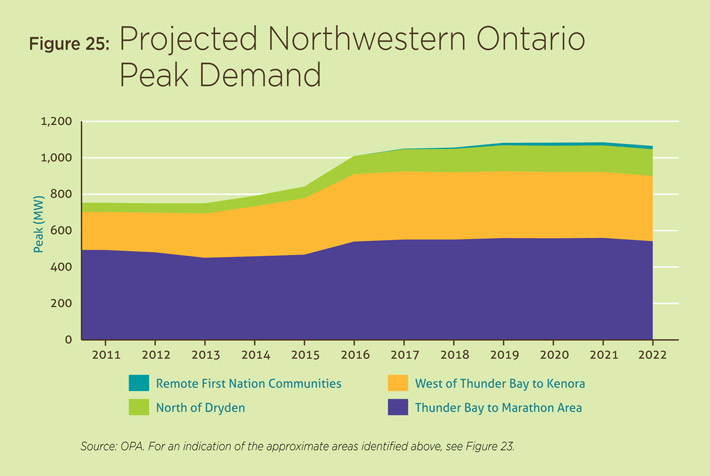 Figure 25: Projected Northwestern Ontario Peak Demand.