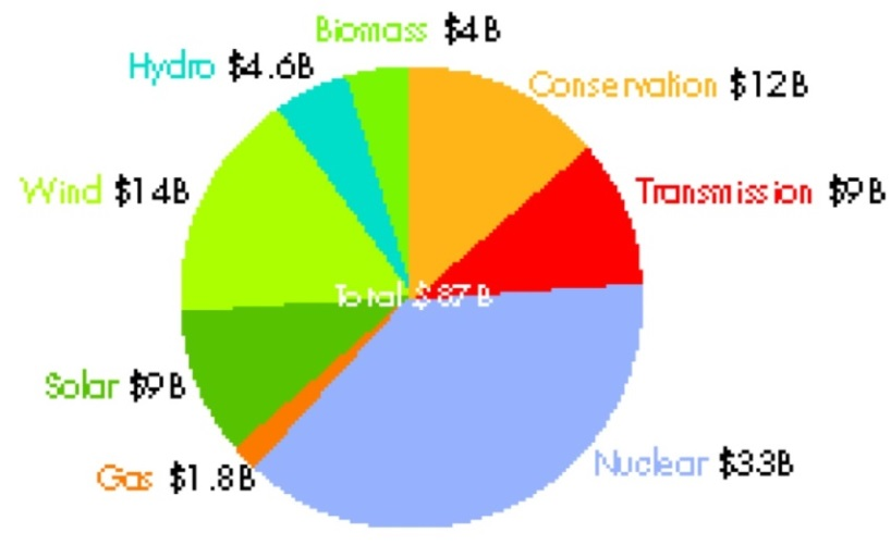 A pie chart depicting the data below