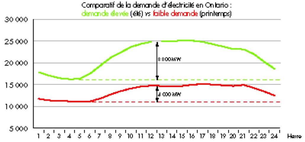Graphique à ligne brisé représentant le Comparatif de la demande d’électricité en Ontario : demande élevée (été) vs faible demande (printemps).