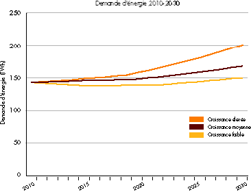 Graphique à ligne brisé représentant la Demande d énergie 2010-2030. Croissance élevée, croissance moyenne, croissance faible.