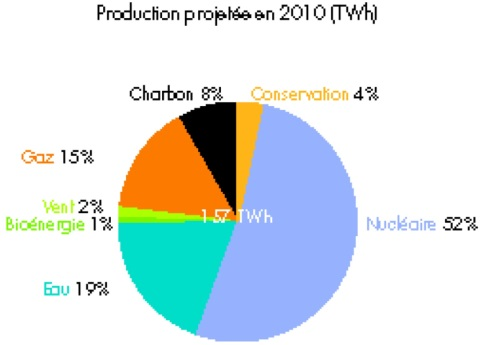 Graphique circulaire représentant la Production projetée en 2010 (térawatts-heures)