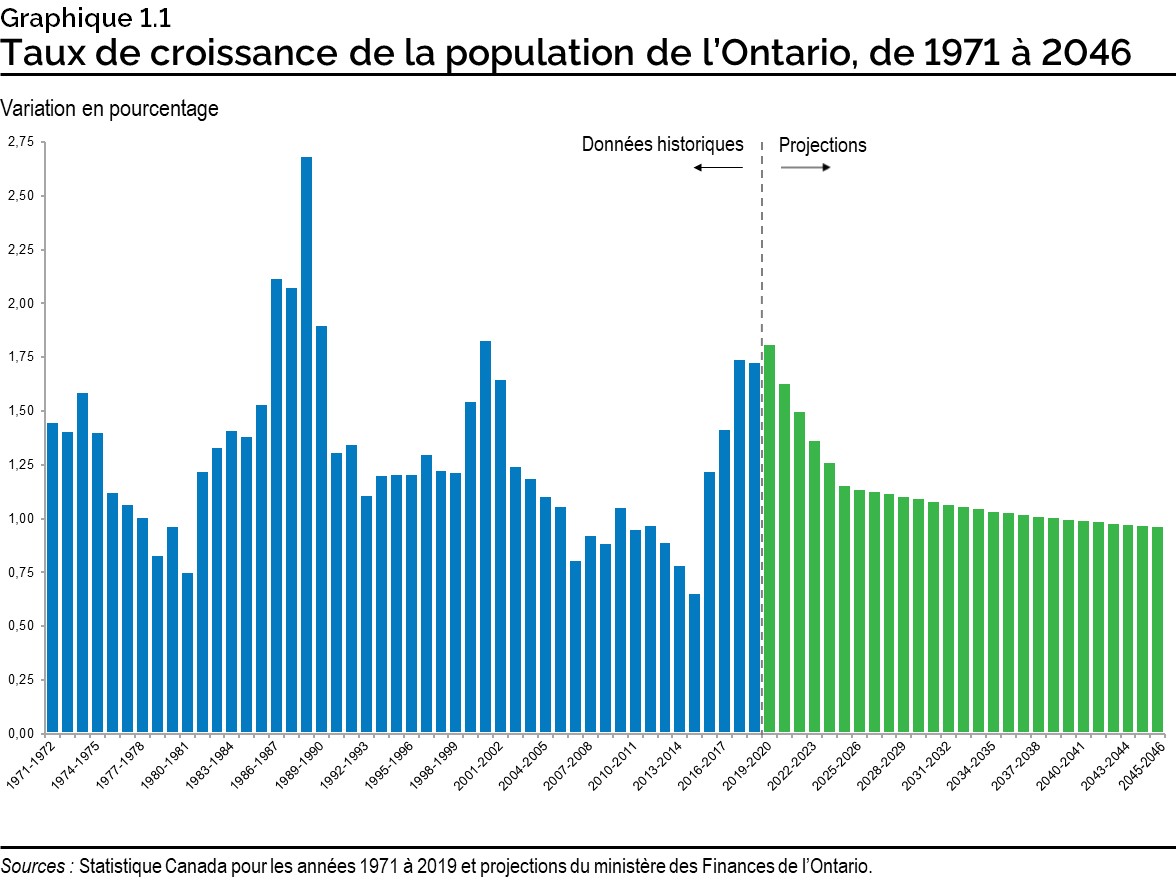 Graphique 1.1 : Taux de croissance de la population de l’Ontario, de 1971 à 2046