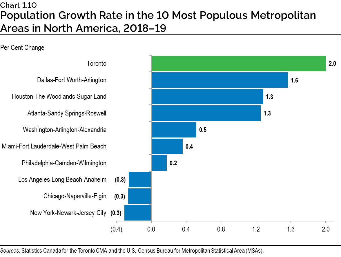 Chart 1.10: Population Growth Rate in the 10 Most Populous Metropolitan Areas in North America, 2018–19