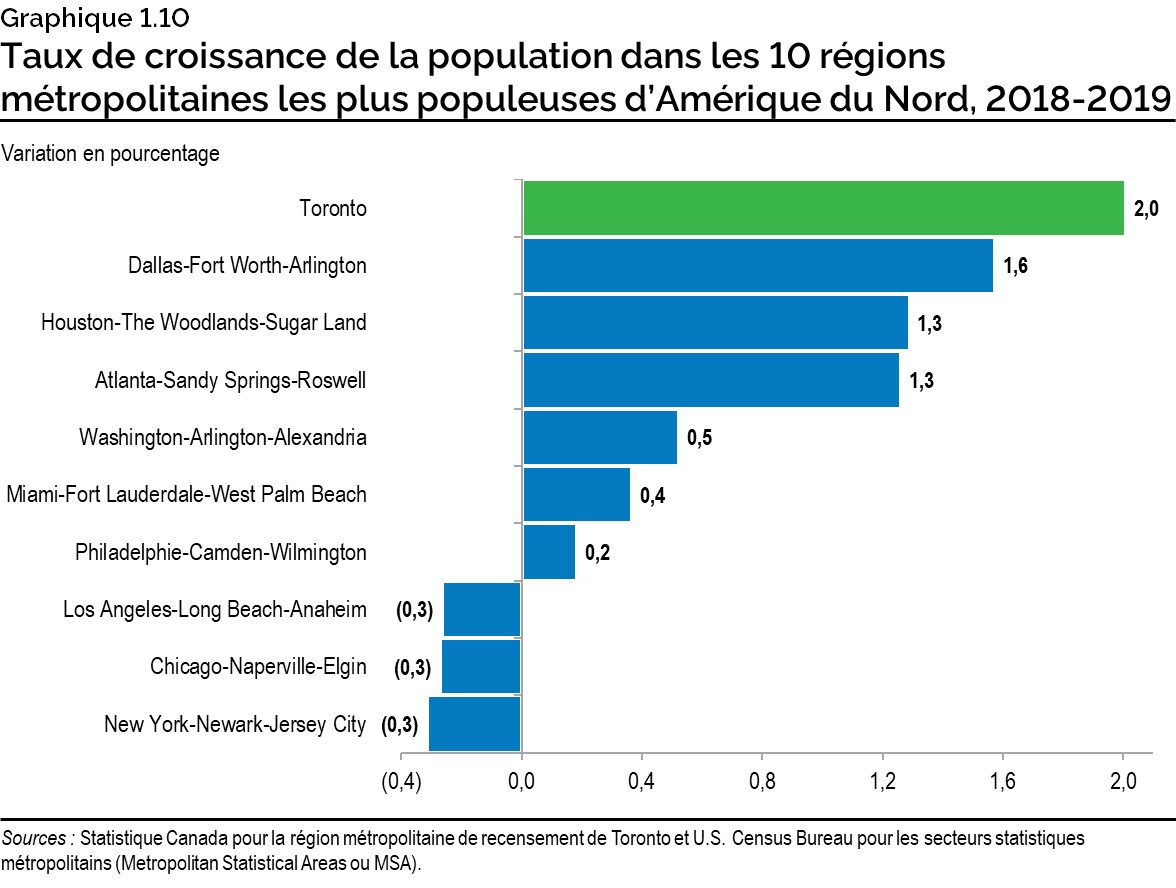 Graphique 1.10 : Taux de croissance de la population dans les 10 régions métropolitaines les plus populeuses d’Amérique du Nord, 2018 2019