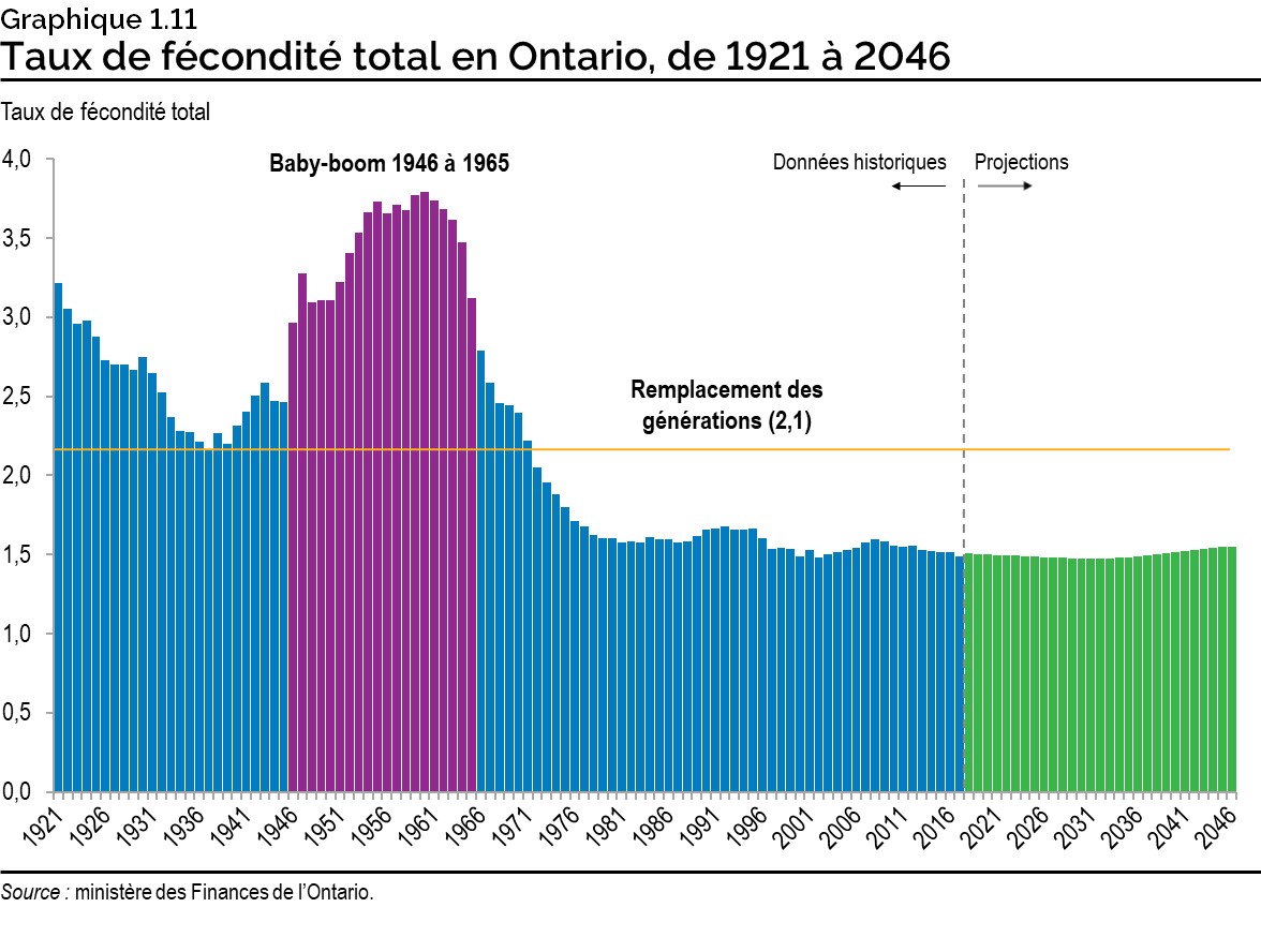 Graphique 1.11 : Taux de fécondité total en Ontario, de 1921 à 2046