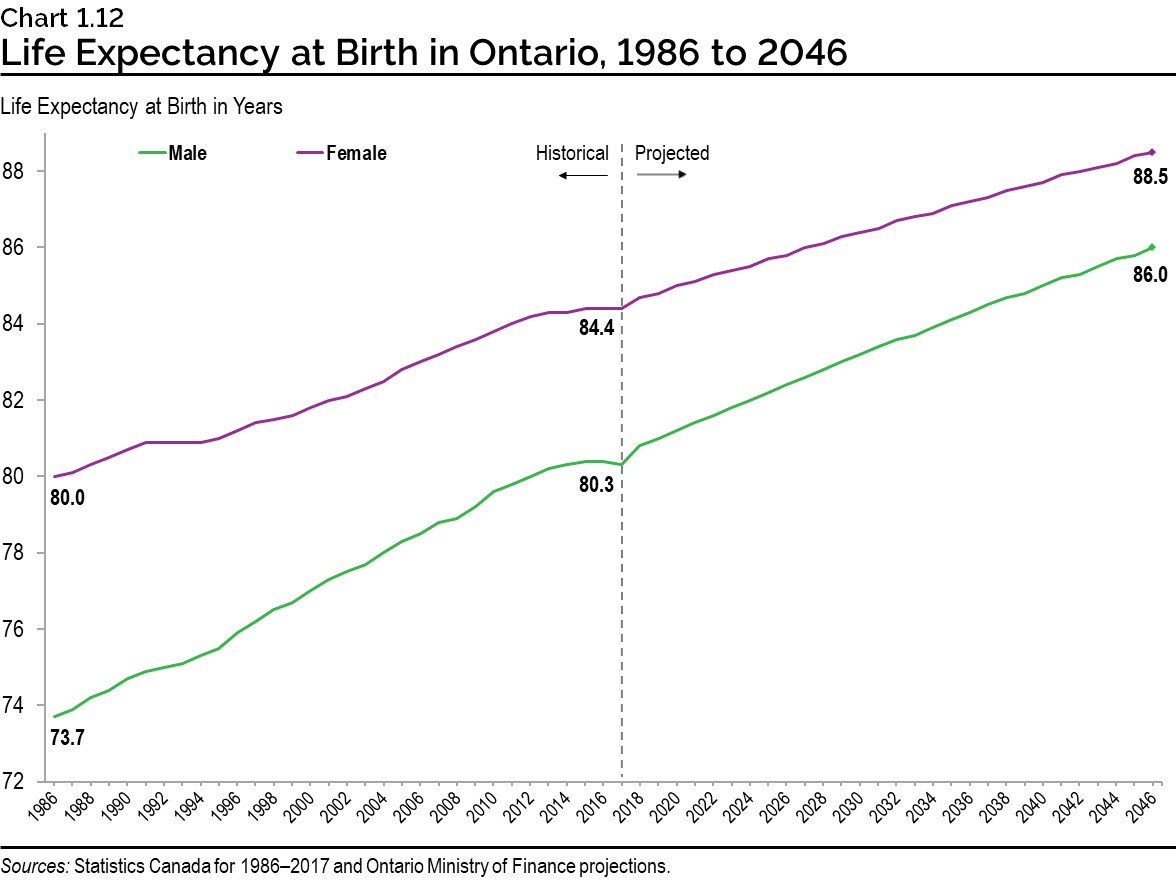 Chart 1.12: Life Expectancy at Birth in Ontario, 1986 to 2046