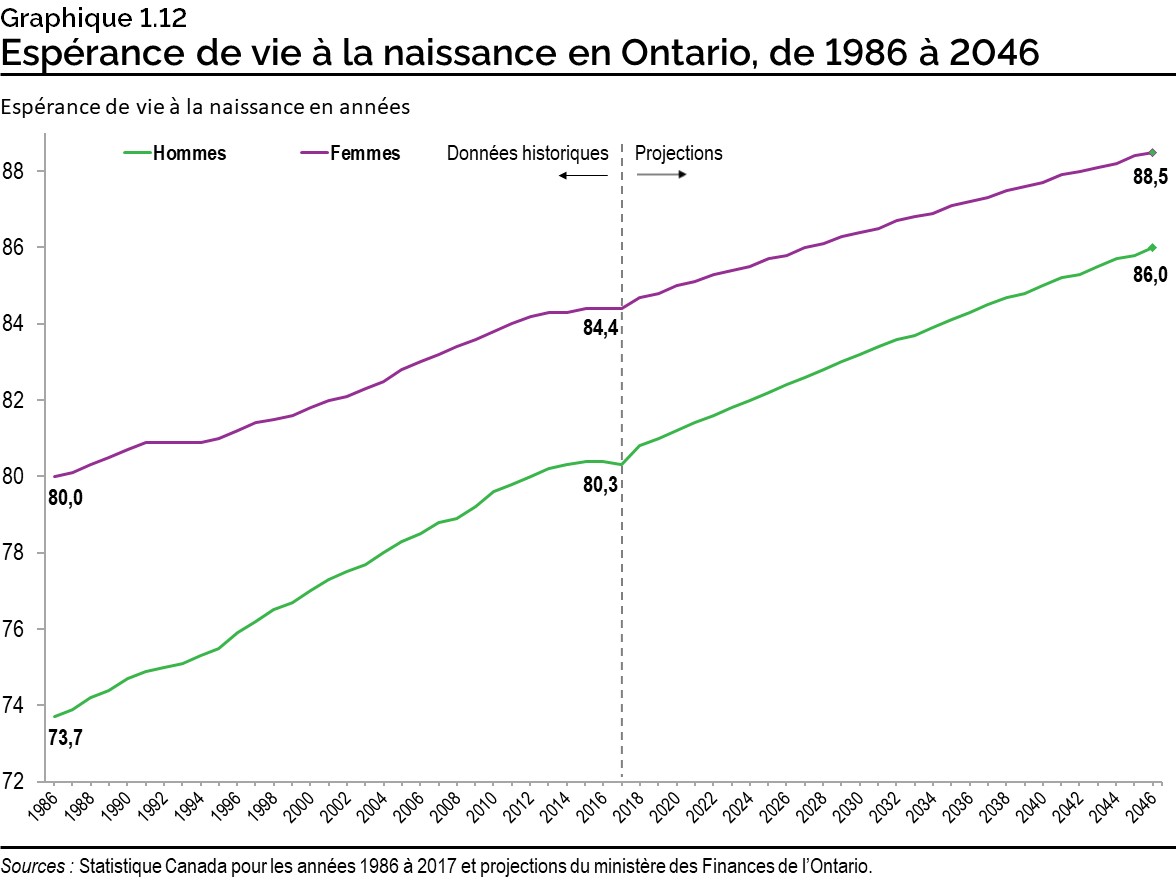 Graphique 1.12 : Espérance de vie à la naissance en Ontario, de 1986 à 2046