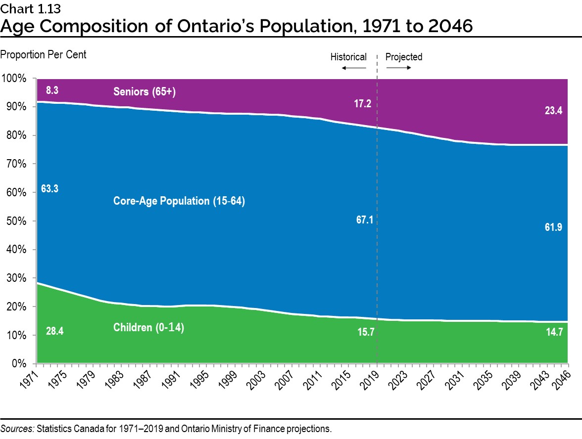 Chart 1.13 Age Composition of Ontario’s Population, 1971 to 2046