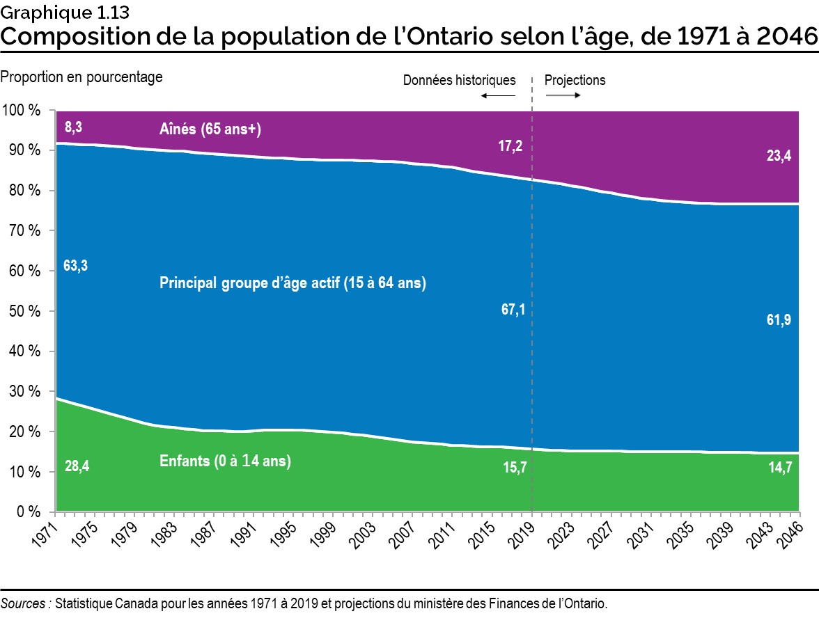 Graphique 1.13 : Composition de la population de l’Ontario selon l’âge, de 1971 à 2046