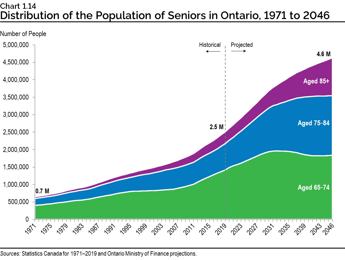 Chart 1.14: Distribution of the Population of Seniors in Ontario, 1971 to 2046