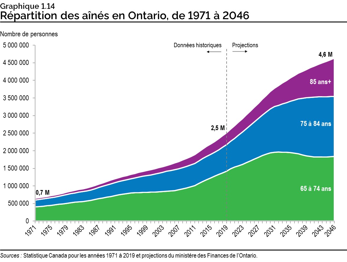 Graphique 1.14 : Répartition des aînés en Ontario, de 1971 à 2046