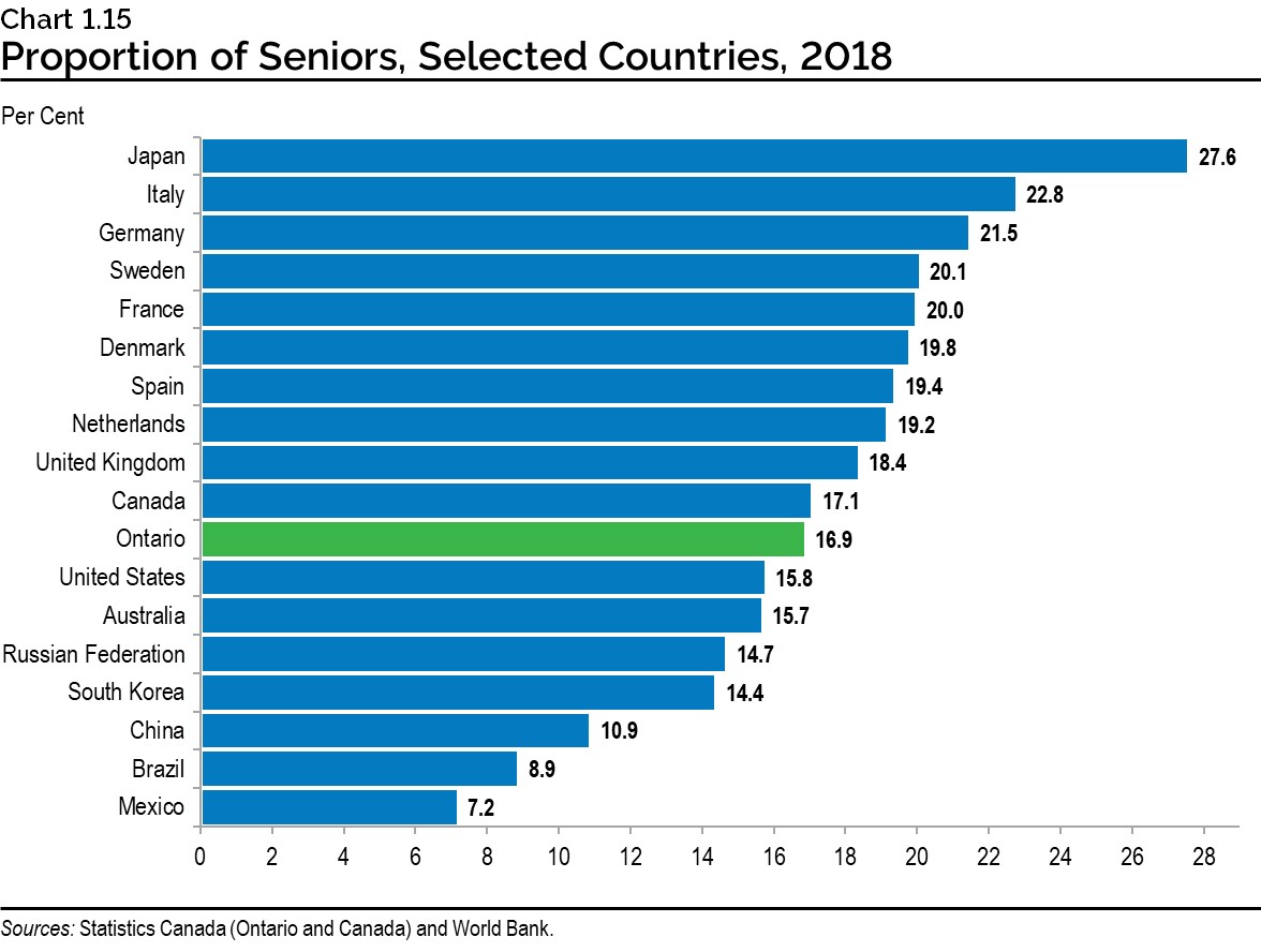 Chart 1.15: Proportion of Seniors, Selected Countries, 2018
