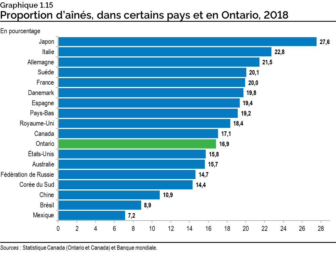 Graphique 1.15 : Proportion d’aînés, dans certains pays et en Ontario, 2018