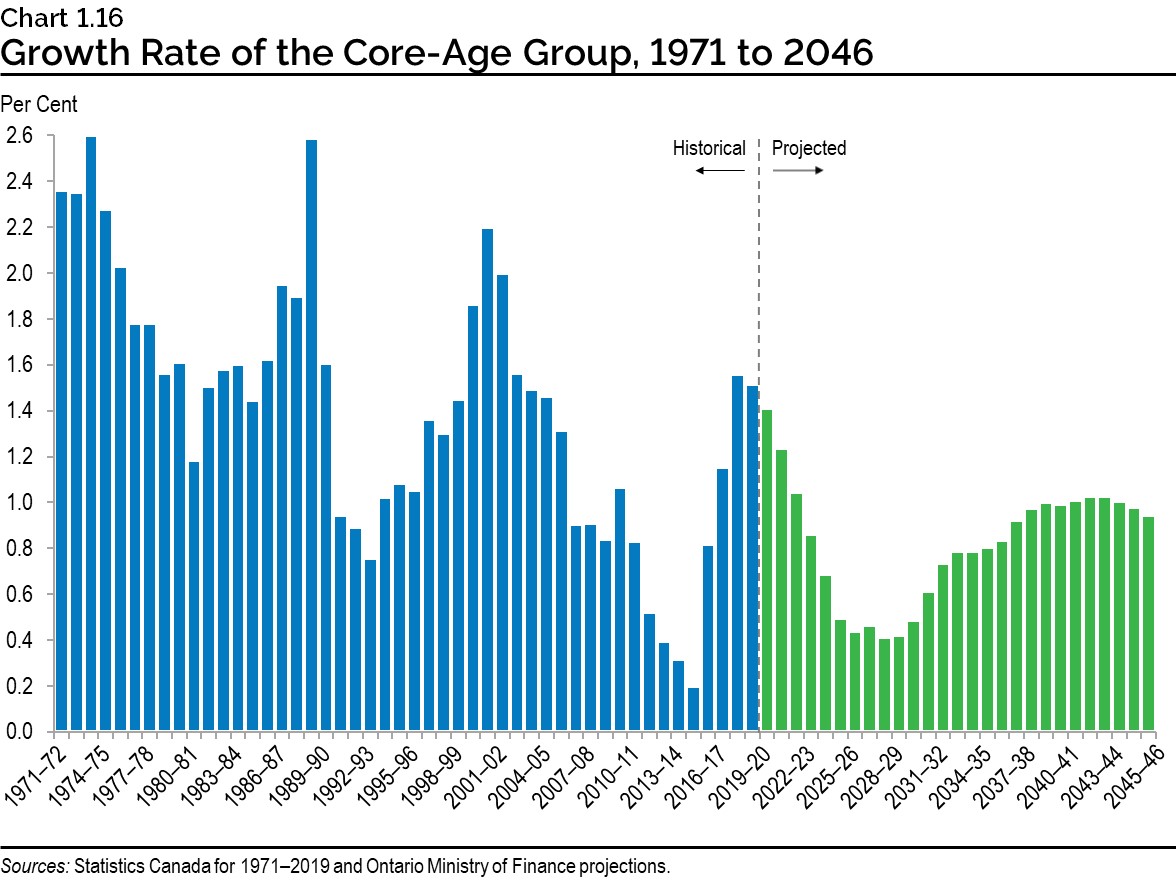 Chart 1.16: Growth Rate of the Core-Age Group, 1971 to 2046
