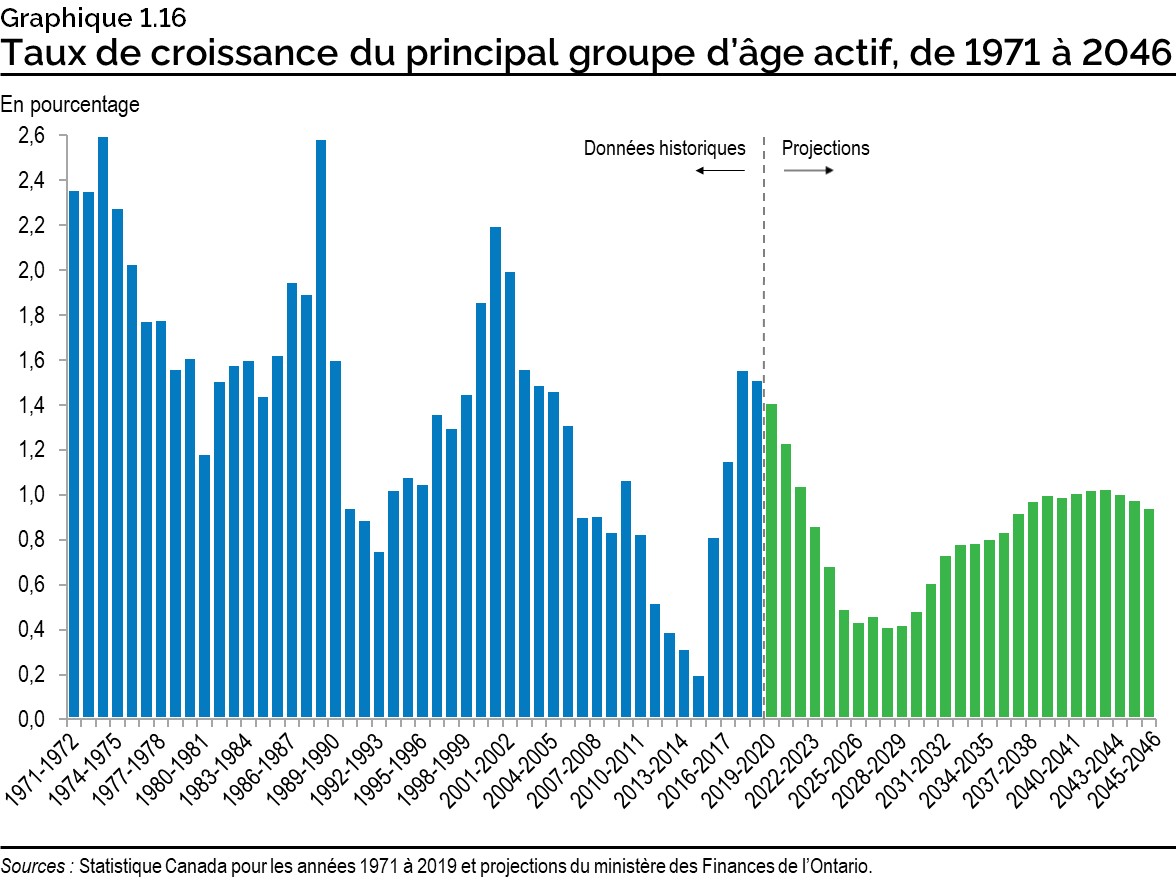 Graphique 1.16 : Taux de croissance du principal groupe d’âge actif, de 1971 à 2046