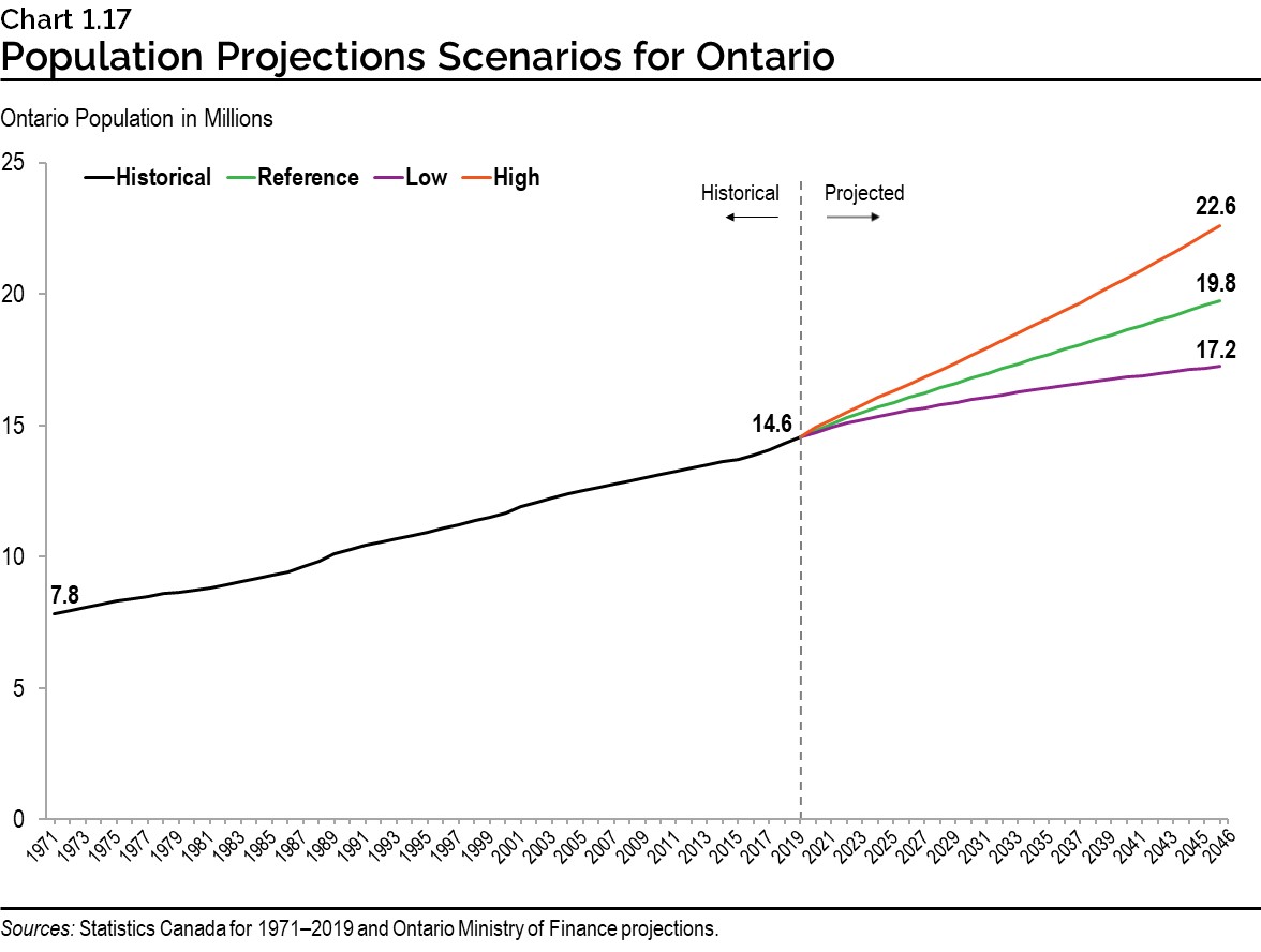 Chart 1.17: Population Projections Scenarios for Ontario