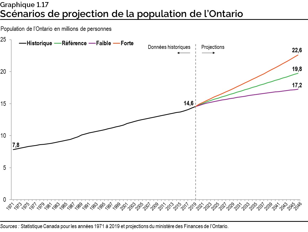 Graphique 1.17 : Scénarios de projection de la population de l’Ontario