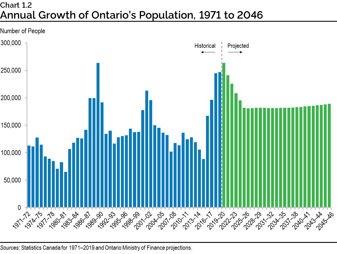 Chart 1.2: Annual Growth of Ontario’s Population, 1971 to 2046