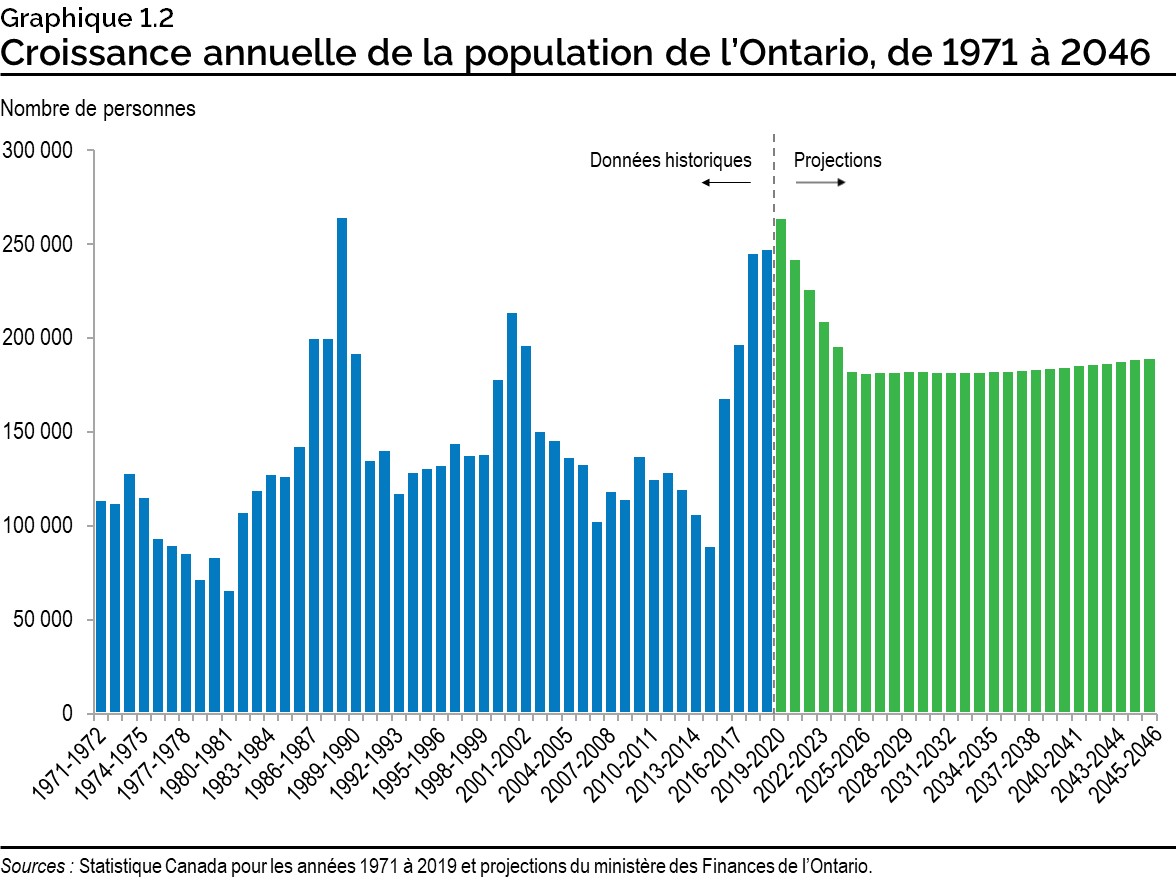 Graphique 1.2 : Croissance annuelle de la population de l’Ontario, de 1971 à 2046