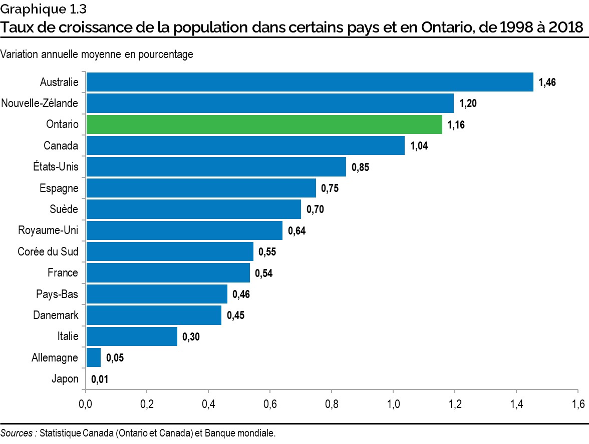 Graphique 1.3 : Taux de croissance de la population dans certains pays et en Ontario, de 1998 à 2018
