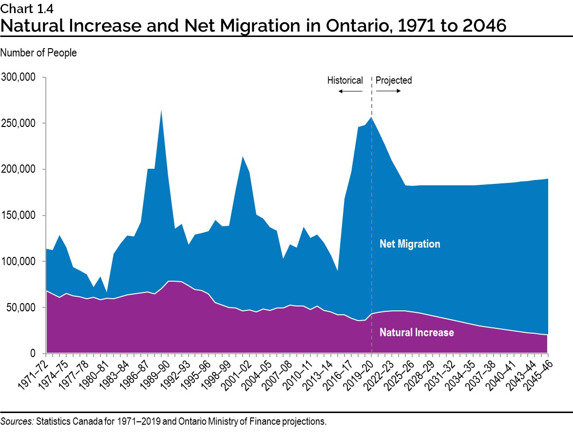 Chart 1.4: Natural Increase and Net Migration in Ontario, 1971 to 2046