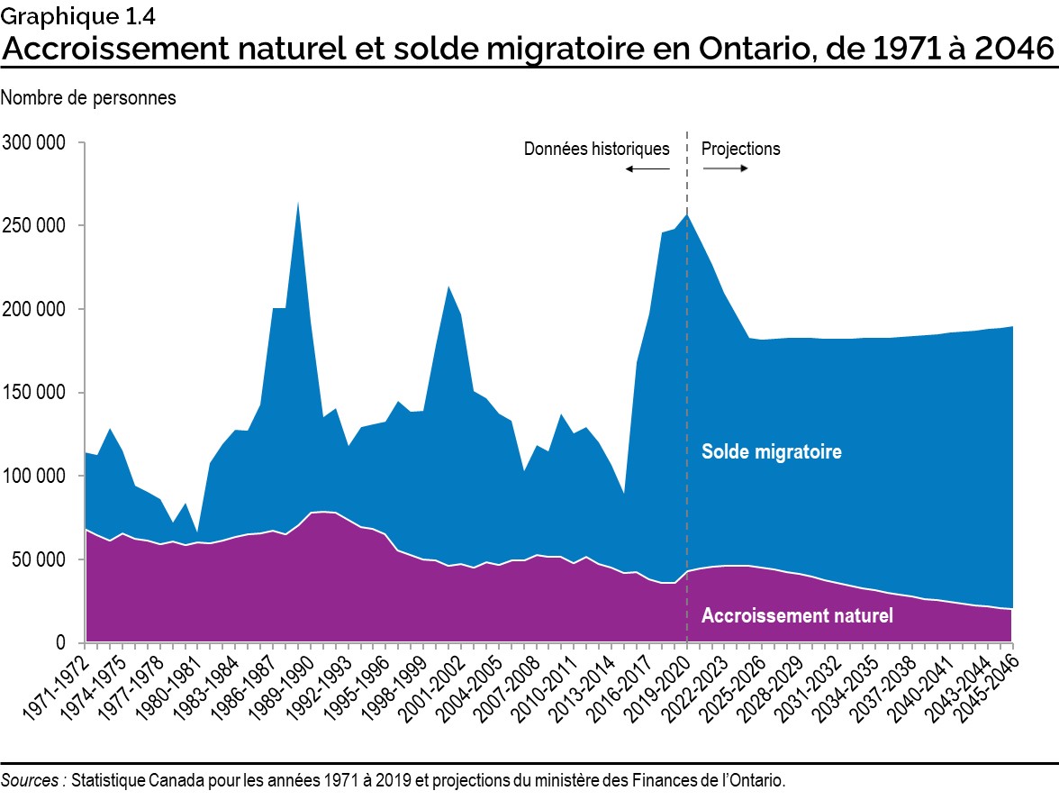 Graphique 1.4 : Accroissement naturel et solde migratoire en Ontario, de 1971 à 2046