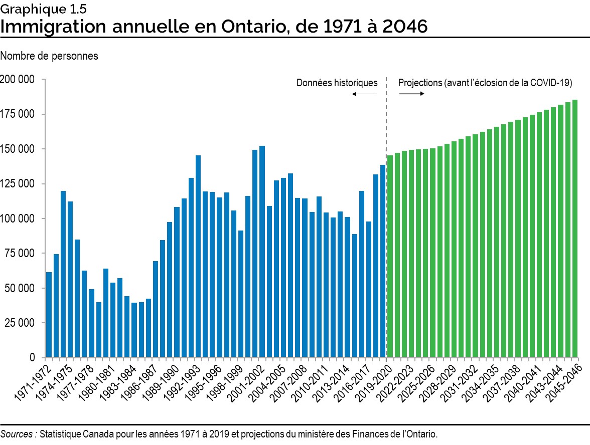 Graphique 1.5 : Immigration annuelle en Ontario, de 1971 à 2046