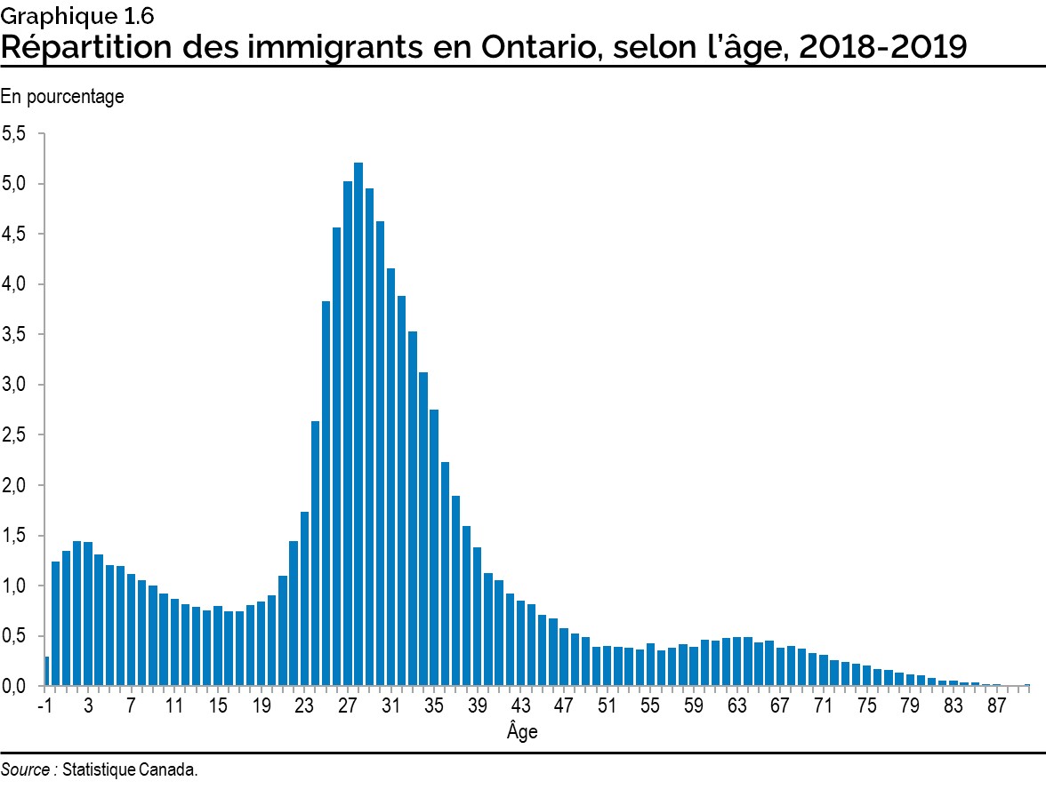 Graphique 1.6 : Répartition des immigrants en Ontario, selon l’âge, 2018–2019
