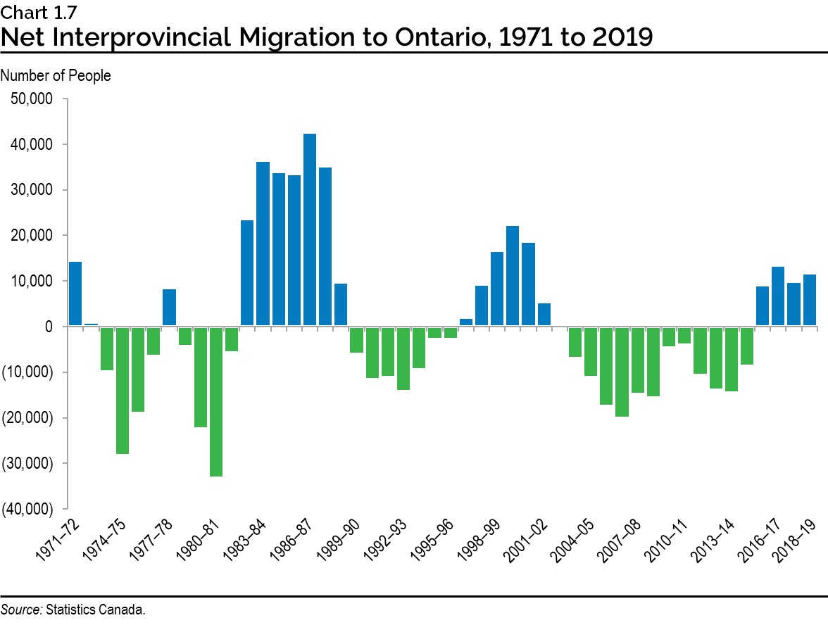 Chart 1.7: Net Interprovincial Migration to Ontario, 1971 to 2019