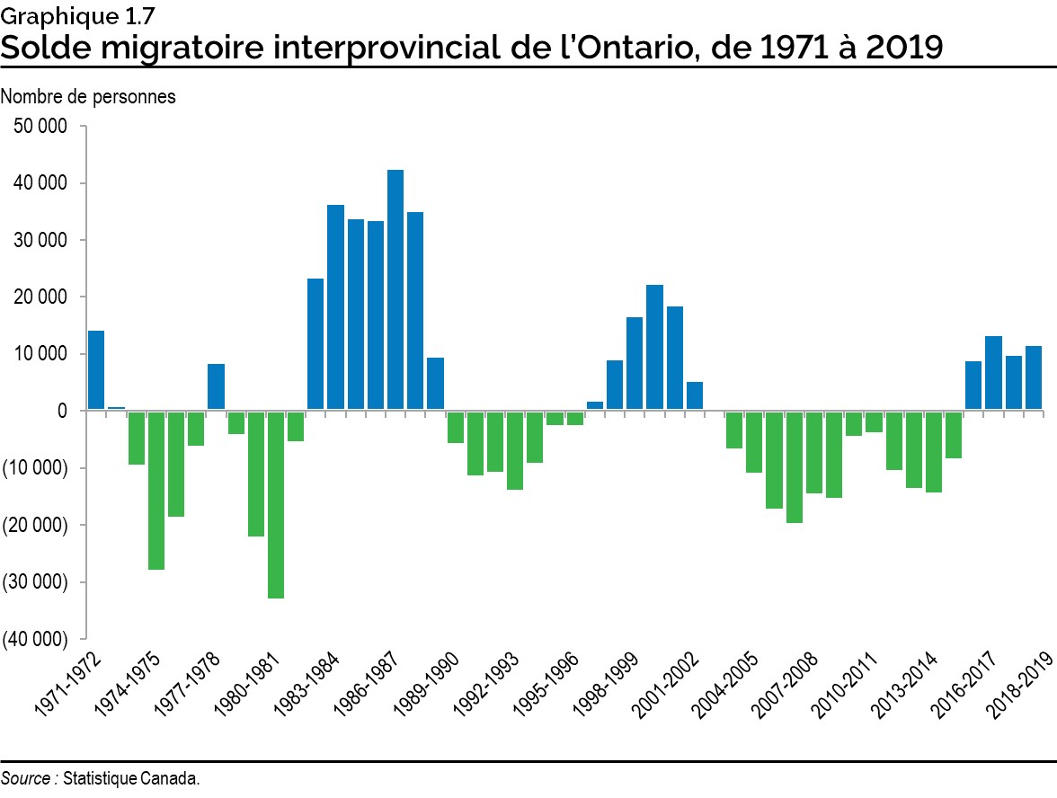 Graphique 1.7 : Solde migratoire interprovincial de l’Ontario, de 1971 à 2019