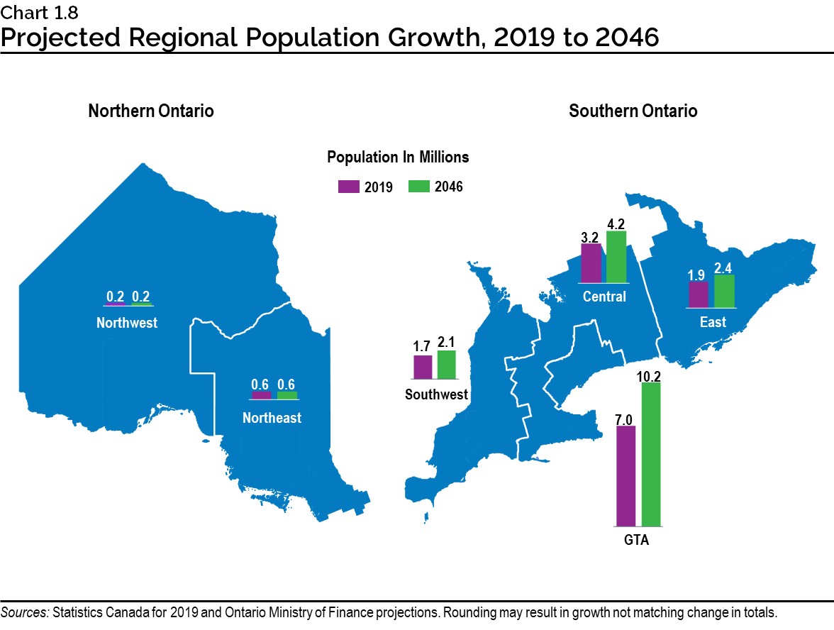 Chart 1.8: Projected Regional Population Growth, 2019 to 2046