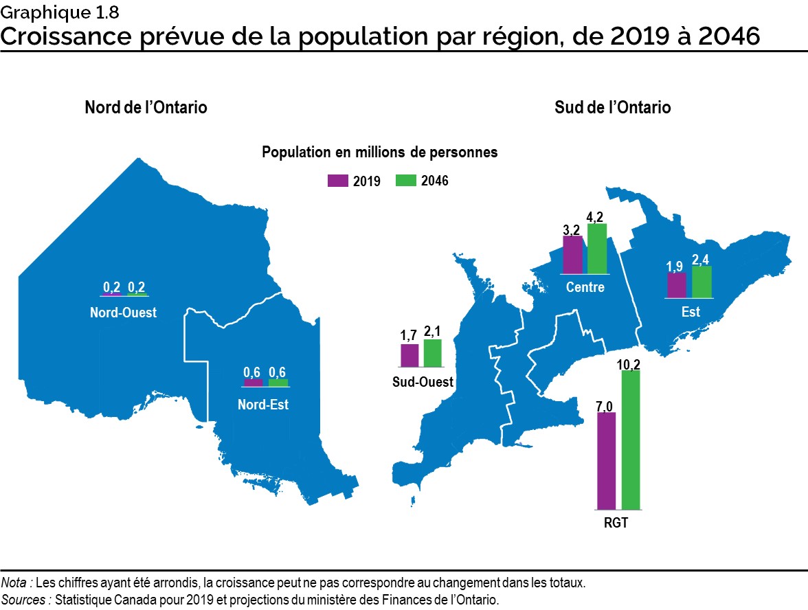 Graphique 1.8 : Croissance prévue de la population par région, de 2019 à 2046