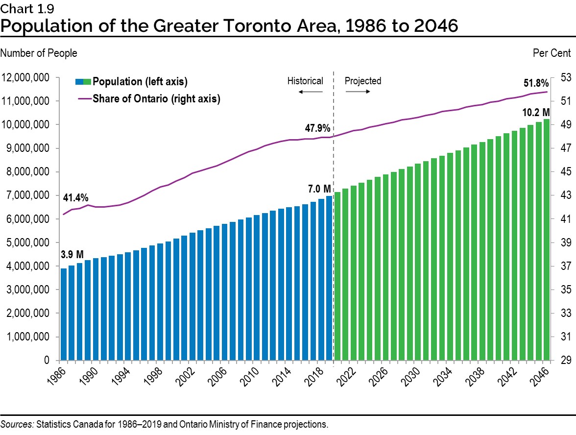 Chart 1.9: Population of the Greater Toronto Area, 1986 to 2046