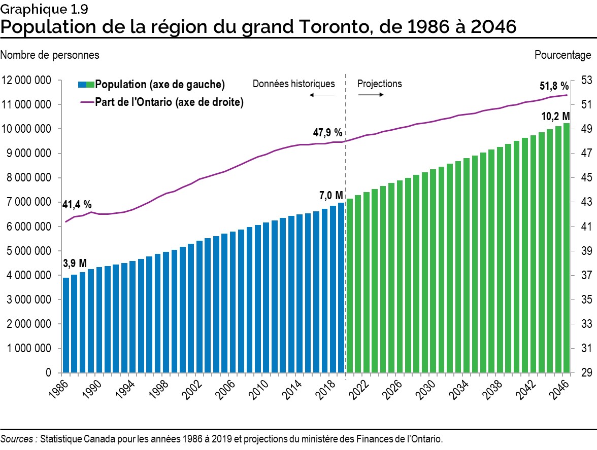 Graphique 1.9 : Population de la région du grand Toronto, de 1986 à 2046