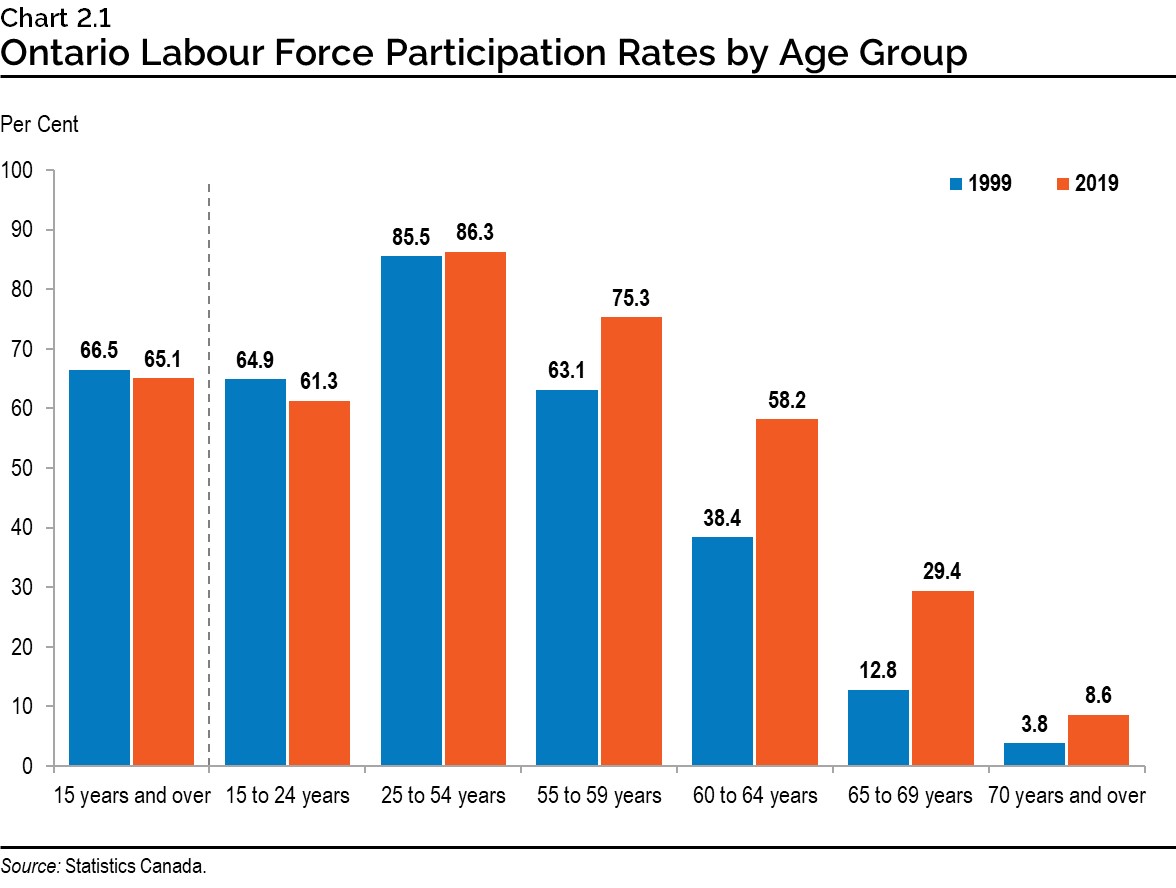 Chart 2.1: Ontario Labour Force Participation Rates by Age Group