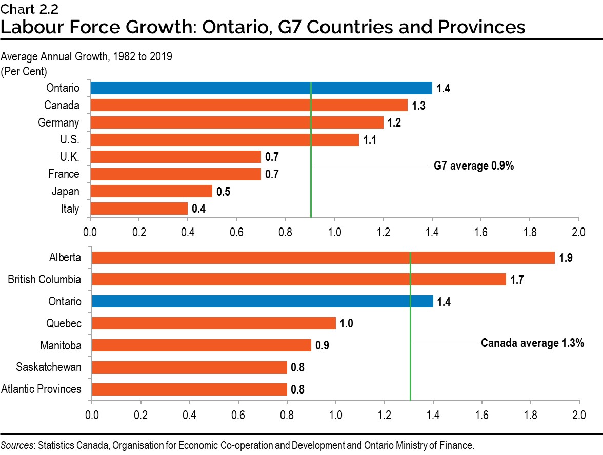 Chart 2.2: Labour Force Growth: Ontario, G7 Countries and Provinces