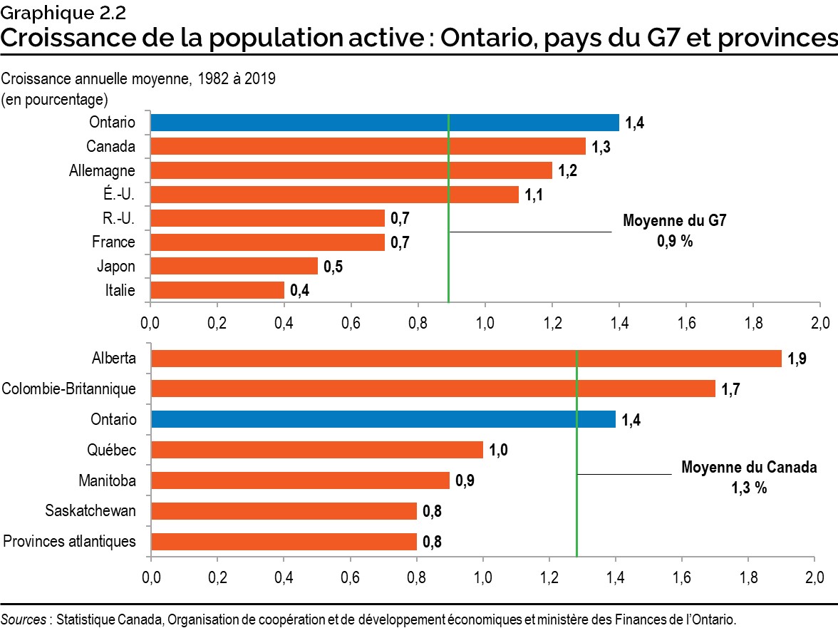 Graphique 2.2 : Croissance de la population active : Ontario, pays du G7 et provinces