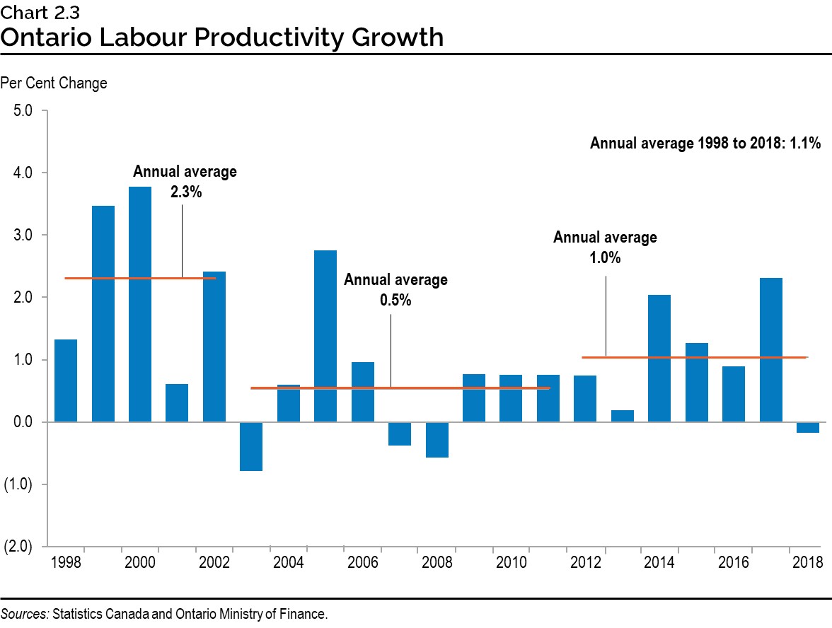 Chart 2.3: Ontario Labour Productivity Growth
