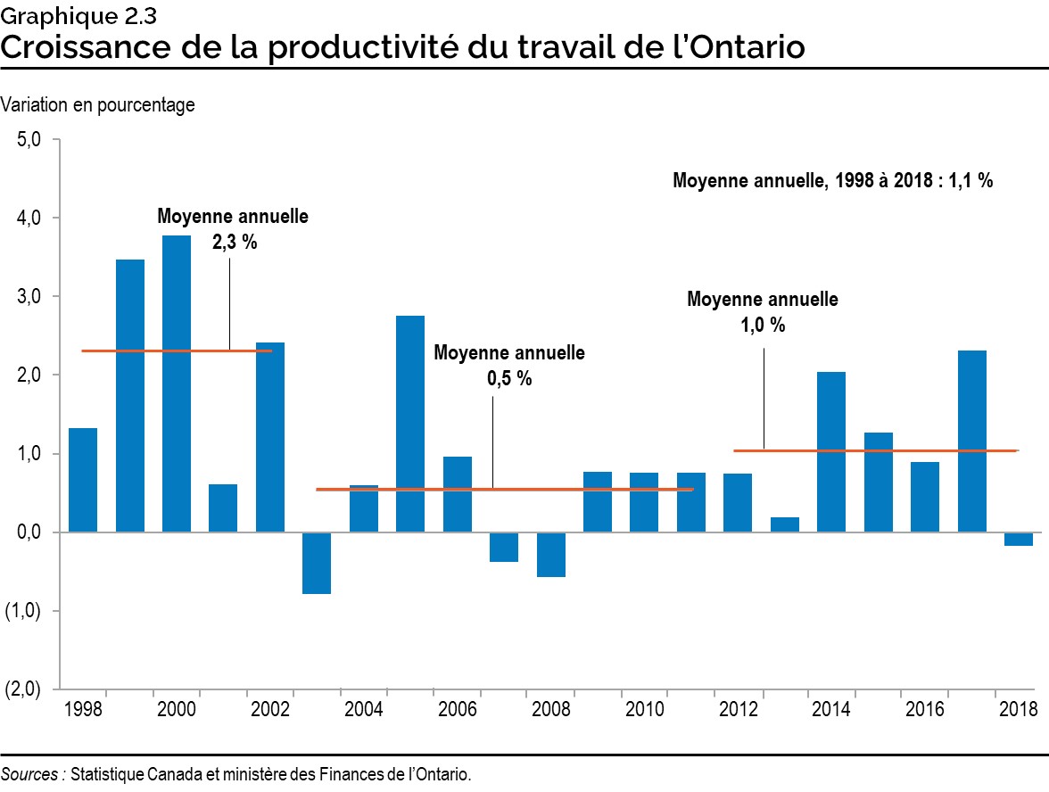 Graphique 2.3 : Croissance de la productivité du travail de l’Ontario