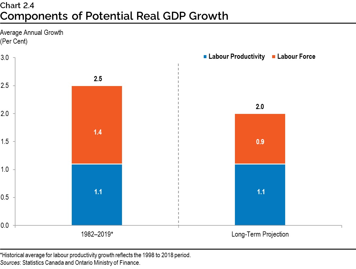 Chart 2.4: Components of Potential Real GDP Growth