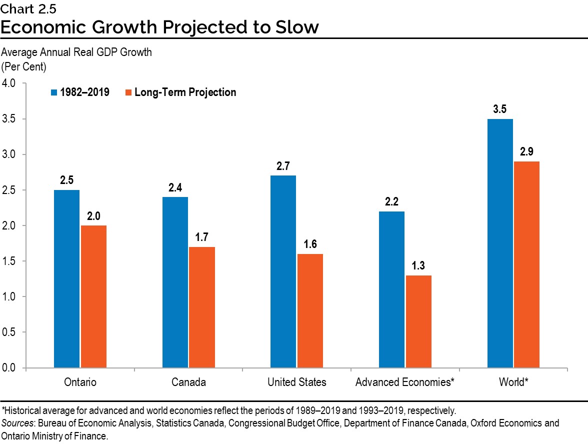 Chart 2.5: Economic Growth Projected to Slow