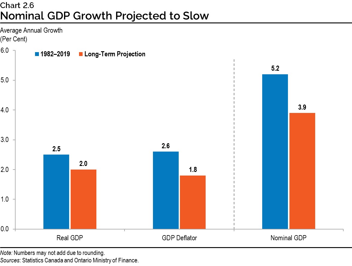 Chart 2.6: Nominal GDP Growth Projected to Slow