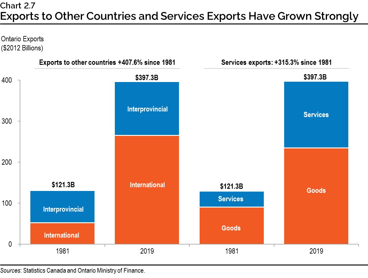 Chart 2.7: Exports to Other Countries and Services Exports Have Grown Strongly