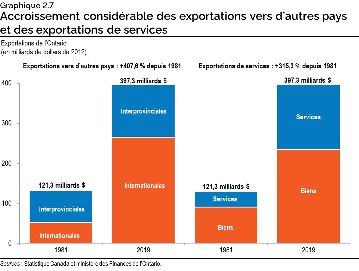 Graphique 2.7 : Accroissement considérable des exportations vers d’autres pays et des exportations de services