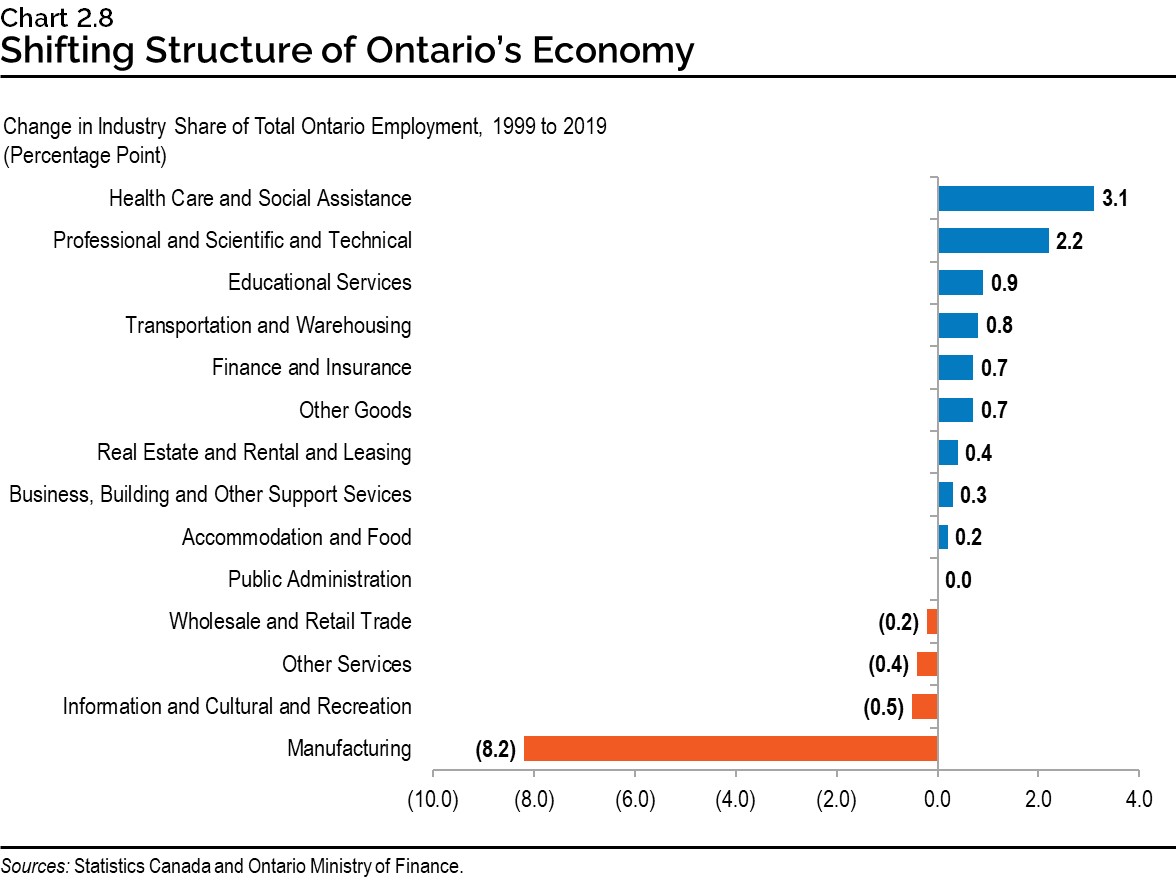 Chart 2.8: Shifting Structure of Ontario's Economy