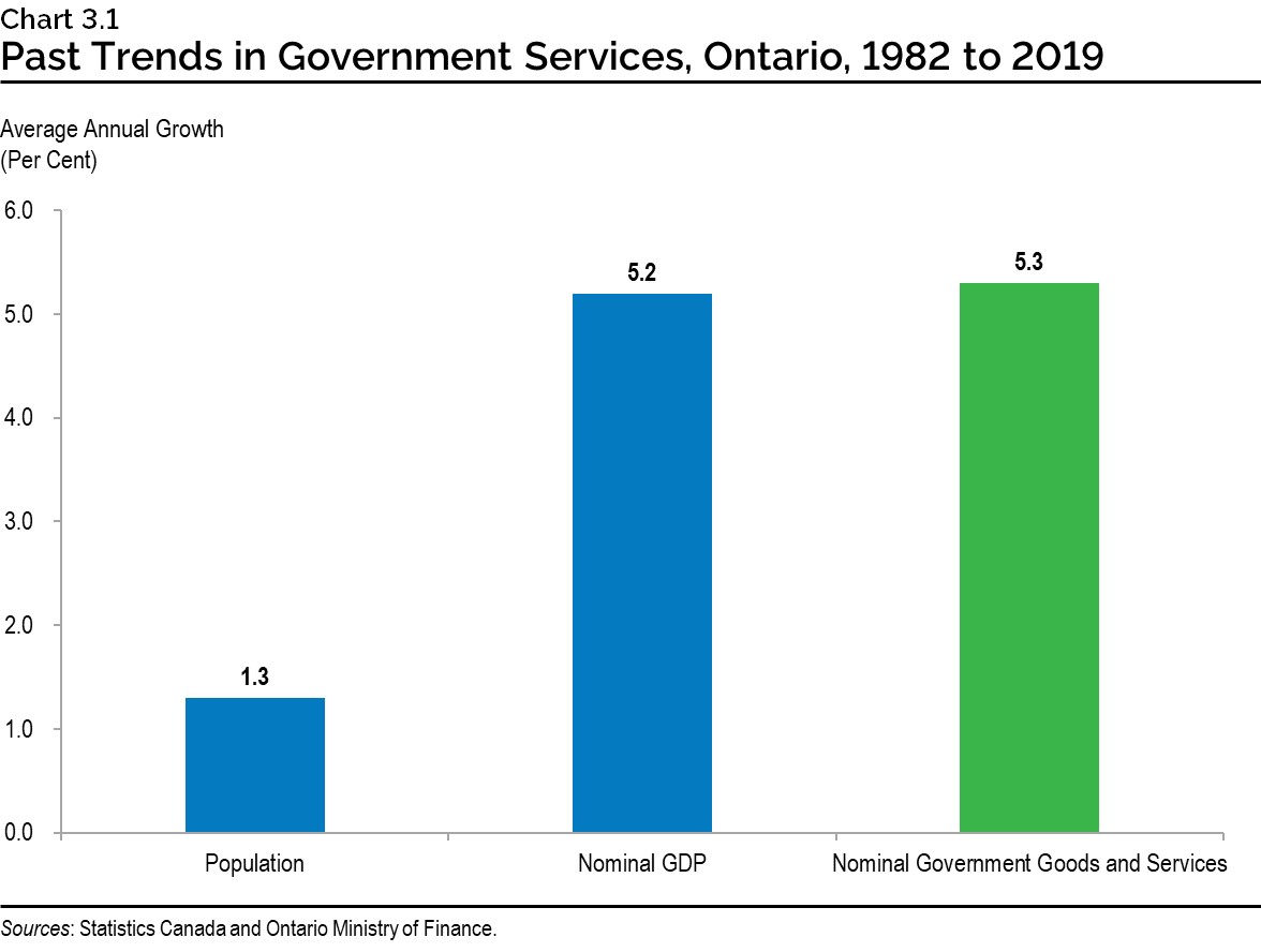 Chart 3.1: Past Trends in Government Services, Ontario, 1982 to 2019