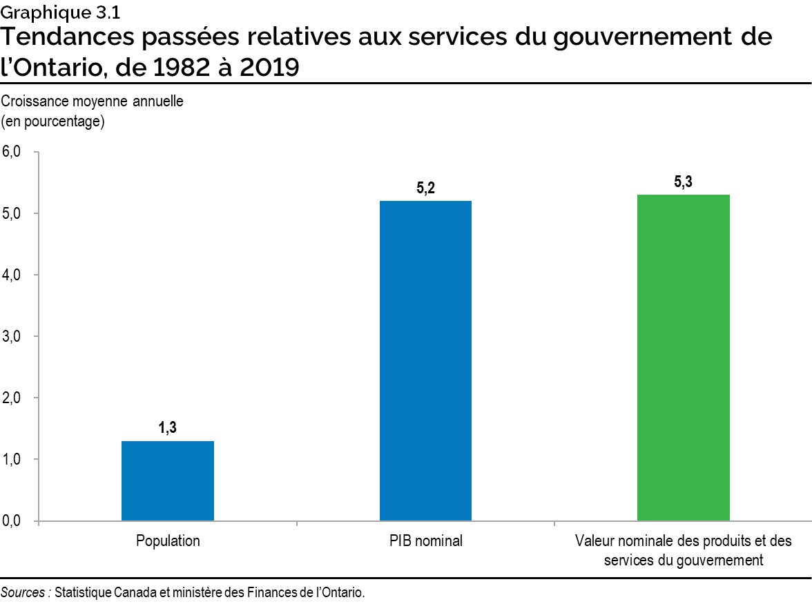Graphique 3.1 : Tendances passées relatives aux services du gouvernement de l’Ontario, de 1982 à 2019