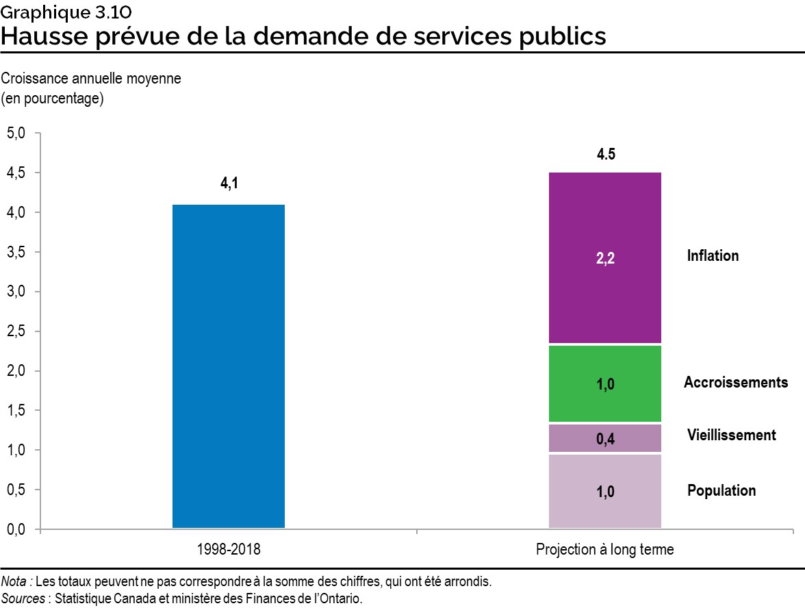 Graphique 3.10 : Hausse prévue de la demande de services publics