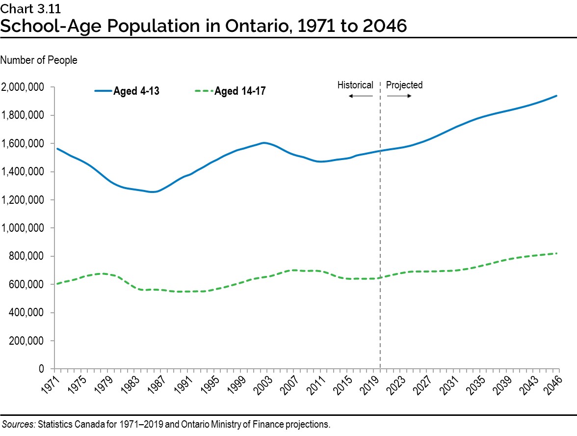 Chart 3.11: School-Age Population in Ontario, 1971 to 2046